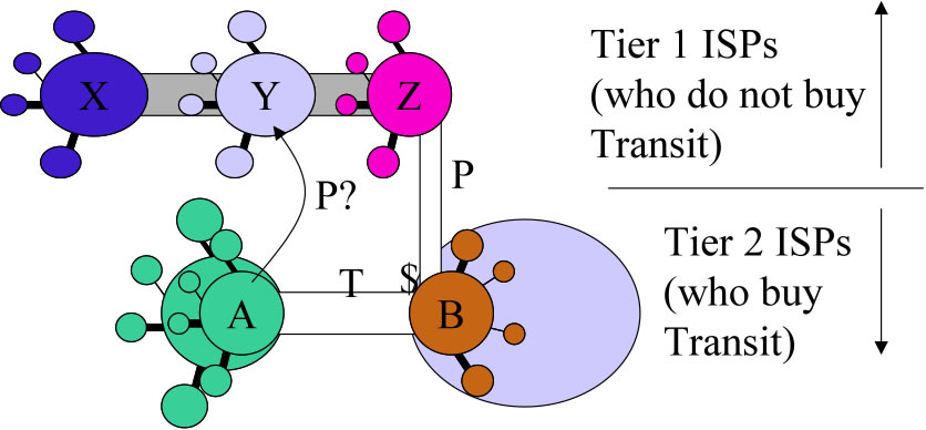 Purchase Transit only from Tier 1 ISPs